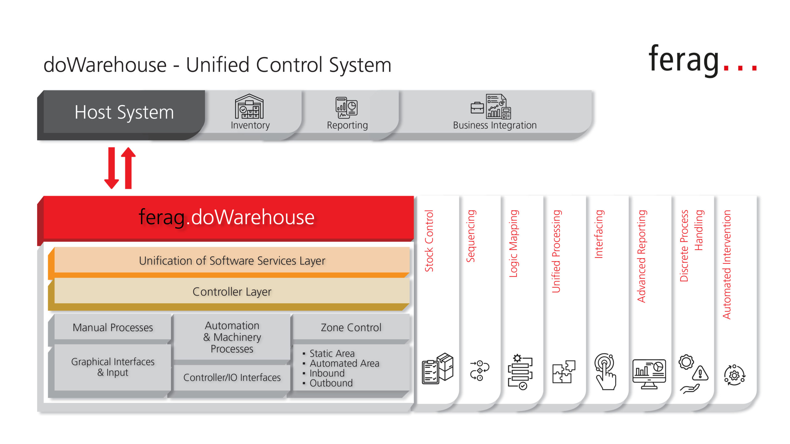 doWarehouse architecture